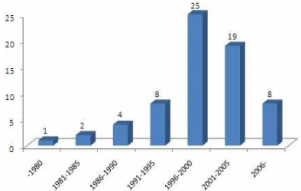 Fig. 2. Distribution of paper published classified by years 연구 분야별로 살펴보면, 전체 실험 논문 중 기기분석을 바 탕으로 한 사물탕 내 지표물질의 정성․정량분석에 관한 논문은 총 6편(7.8%), 실험동물을 이용한 생물학적 효능 실험(in vivo)에 관한 논문은 총 53편(68.8%), 세포주를 이용한 생물학적 효능 실 험(in vitro)에 관한 논문은 15편(19.5%), 인체를 대상으로 한 임
