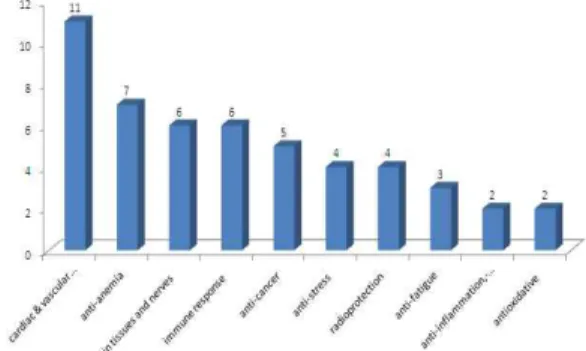 Fig. 5. Distribution of paper classified by biological studies