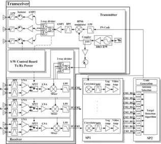 Fig.  1.  Block  diagram  of  the  BPSK  transceiver