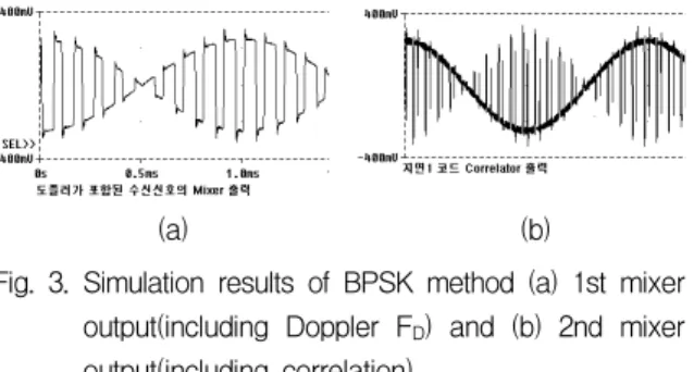 Fig.  4.  Cross-correlation  :  (a)  transmitting,  receiving  and  correlated  code  and  (b)  degree  of  correlation  of  the  correlated  code.