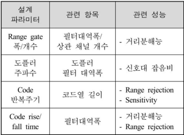 Table  1.  Design  parameters  for  the  BPSK  transceiver 설계  파라미터 관련  항목 관련  성능 Range gate  폭/개수 필터대역폭/ 상관  채널  개수 -  거리분해능 도플러 주파수 도플러 필터  대역폭 -  신호대  잡음비 Code  반복주기 코드열  길이 - Range rejection- Sensitivity Code rise/ fall time 필터대역폭 -  거리분해능 - Range reje