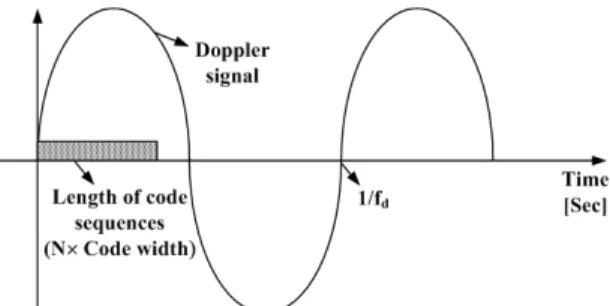 Fig.  10.  Doppler  vs.  code  sequence  in  time  domain