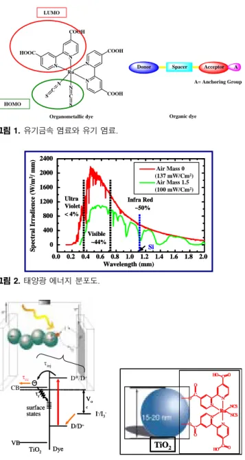 그림  4 에서 보면 dipyridyl 리간드는 2개의 전자를 줄 수 있는 N 이 두개가 있는 bidentate 리간드인 L 또는 L’ 리간드 2개와 1개의  전자를 줄 수 있는 X(NCS) 리간드가 두 개인 Ru(II) 염료(L 2 RuX 2  또는 LL'RuX 2 )이다