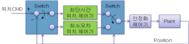 Fig.  2.  The  Present  Position  Controller