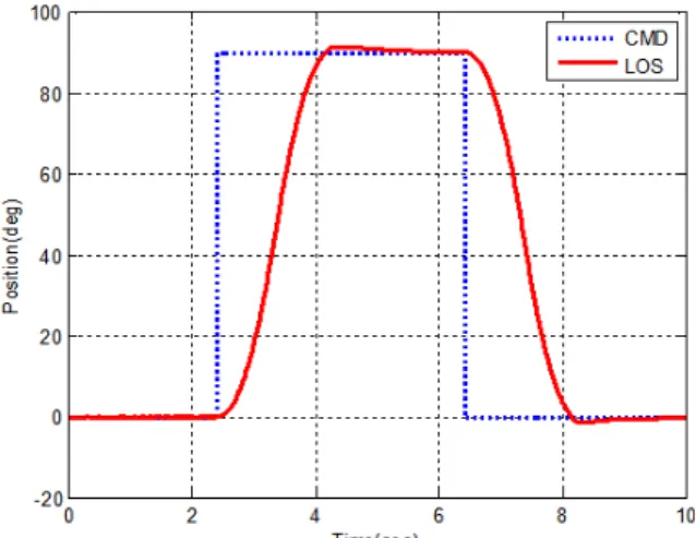 Fig.  7.  Velocity  Command  Profile