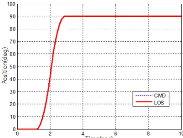 Fig.  9.  Position  Control  Test  Result(Position  Profile)