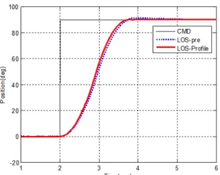 Fig.  13.  Performance  Evaluation  and  Comparison 5. 결 론     전자광학  추적장비의  최단시간  위치제어와  최소오차  위치제어의  이중의  목적을  동시에  달성하기  위해  본  연구에서는  가감속  프로파일을  이용한  최단시간  및  최 소오차  위치제어기를  제안하였다