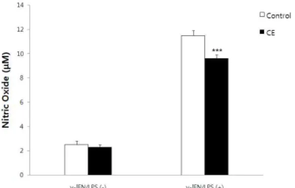 Fig. 3. Effect of the administration of CE on the production of nitric oxide from murine peritoneal macrophages
