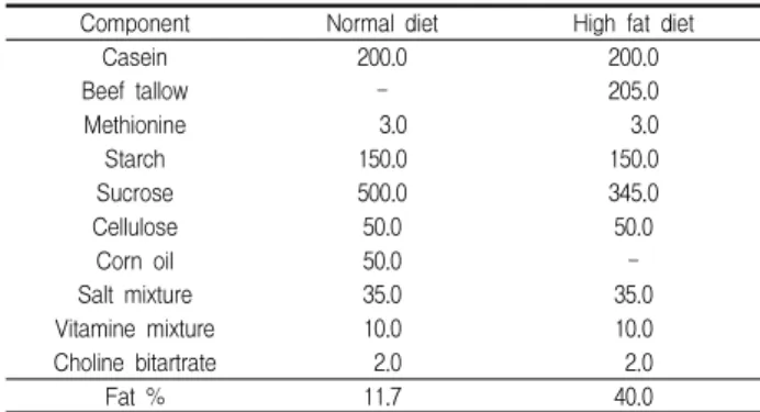 Table 2. Classification of experimental groups