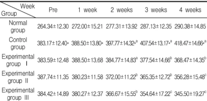 Table 3. The changes of visceral fat mass in each groups for 4 week experimen- tal period