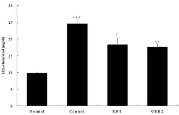 Fig. 9. Effects of GBB2 extract on the LDL-cholesterol level in high-fat diet induced obese mice