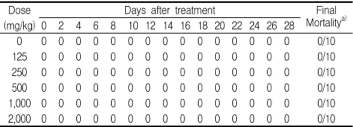 Table 4. Weight Gain, Food Intake and Food Efficiency Ratio(FER) of Taeumjowi-tang-treated Male Rats