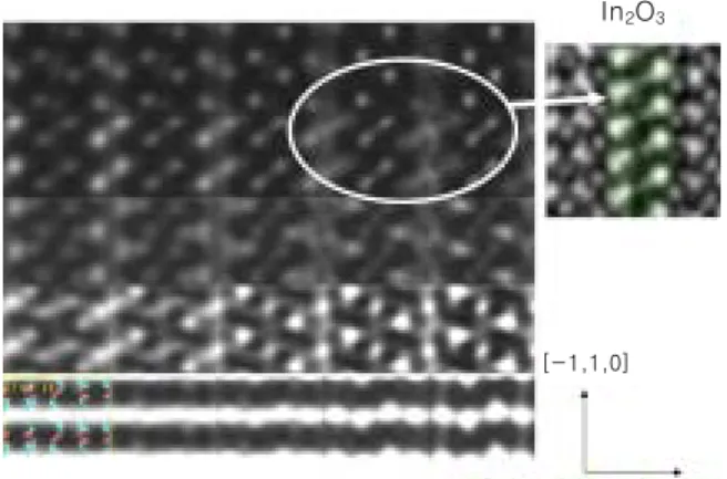 그림 22. Line profile for the lattice plane of In 2 O 3 (ZnO) 5  with super- super-lattice structure.