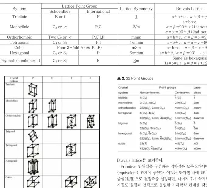 그림 4. 7 Crystal systems and 14 Bravais lattices.  