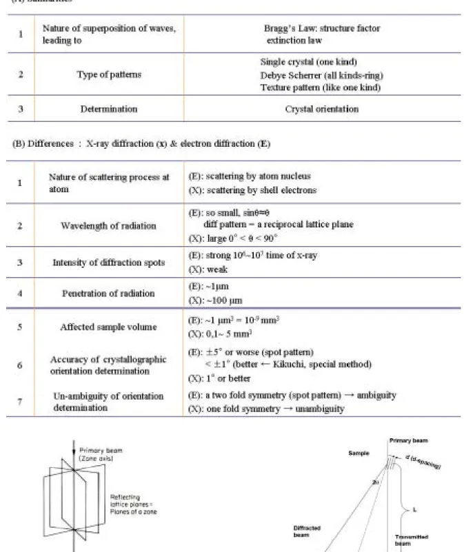 표 4. Comparison of XRD and TEM 