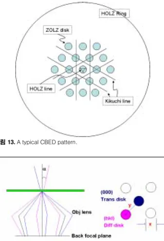 그림 14. ZOLZ disc, distance and angle between spots(discs) in CBED pattern.