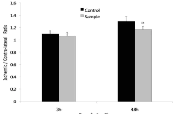Fig. 2. Changes of edema indexes in Control and Sample groups 3 and 48 hrs after reperfusion