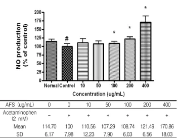 Fig. 5. Effect of AFS on Nitric oxide production of Raw 264.7 cells treated with Gallic acid (GA; 100 uM)