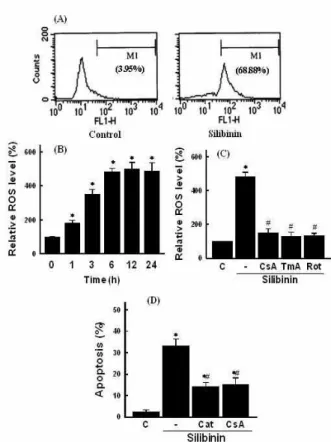 Fig. 3. Effect of silibinin on mitochondrial membrane potential transition (Ψm). Cells were exposed to 30 mM silibinin for 6 h (A) and various times (B)
