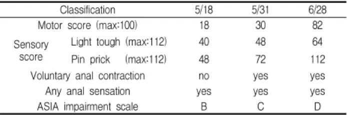 Table 3. Standard neurological classification of spinal cord injury