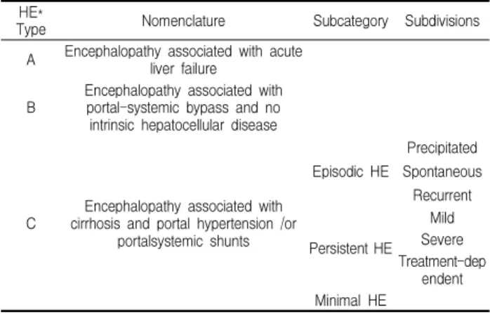 Table 4. Classification of Hepatic Encephalopathy