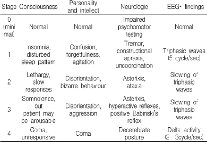 Table 6. Neuropsychiatric staging of hepatic encephalopathy Stage Consciousness Personality