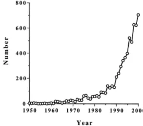 그림 1. 1950년 이후의 수화젤 관련 발표 논문수의 증가( Adv. Drug. Del. Rev., 2002). 