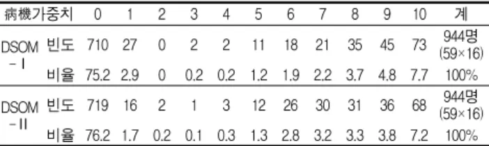 Table  1.  Pathogenic  Factor  Frequency  of  Weighted  Pathogenic  Factor  of  DSOM-Ⅰ,Ⅱ 病機가중치 0 1 2 3 4 5 6 7 8 9 10 계 DSOM -Ⅰ 빈도 710 27 0 2 2 11 18 21 35 45 73 944명 (59×16) 비율 75.2 2.9 0 0.2 0.2 1.2 1.9 2.2 3.7 4.8 7.7 100% DSOM -Ⅱ 빈도 719 16 2 1 3 12 26 