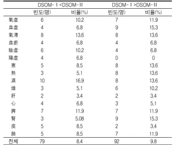 Table  4.  Frequency  of  Weighted  Pathogenic  Factors'  difference  of  DSO  DSOM-Ⅱ