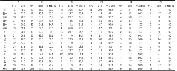 Table  6.  Consensual  Rate  of  Weighted  Pathogenic  Factors  of  DSOM-Ⅰand  Doctors