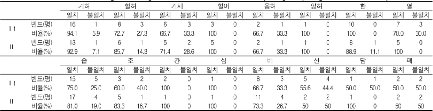 Table  10.  Consensual  Rate  of  Weighted  Pathogenic  Factors  of  DSOM  and  Doctors(If  weighted  pathogenic  factor  is  over  9)