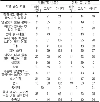 Table  2.  Frequency  of  Fire-Heat  indicators  in  Fire-Heat  Pattern  Group  and  Yin  Deficiency  pattern  group