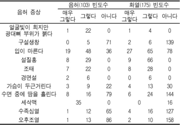 Table  3.  Frequency  of  Yin  Deficienc  indicators  in  Yin  Deficiency  Pattern  Group  and  Fire-Heat  Pattern  Group