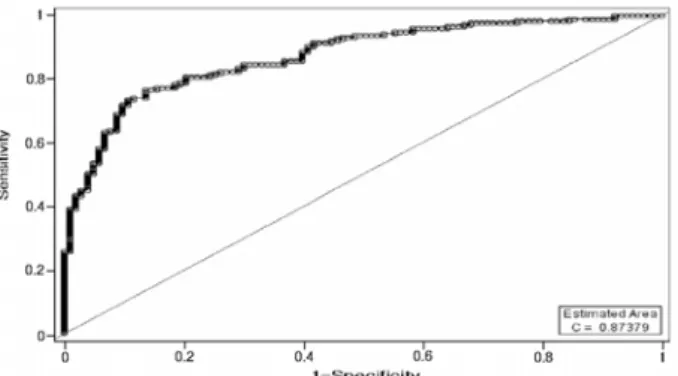 Fig.  1.  ROC  curve  of  Fire-Heat  Pattern  and  Yin  Deficiency  Pattern  indicators 고찰  및  결론         최근 사회가 빠르게 변화하고 생활이 복잡해지면서 이로 인 한  정신적  스트레스가  많아지고  있다