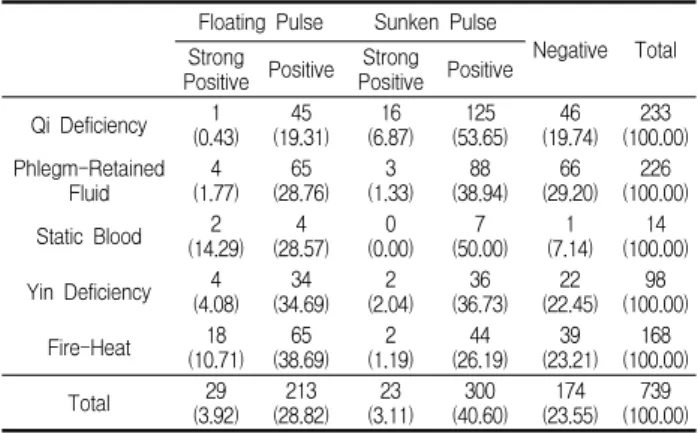 Table  1.  Distribution  of  pattern  identification  in  storke  patients.