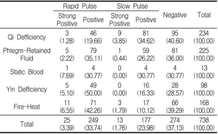 Table  3.  Distribution  of  rapid  and  slow  pulse  in  each  pattern  identification.