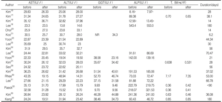 Table  3.  The  changes  of  liver  function  parameters  after  administration  of  herbal  medicine