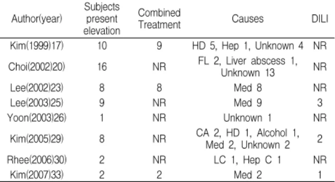 Table  4.  The  reported  cases  that  were  presented  elevation  in  liver  function  parameters  after  administraion  of  herbal  medicine