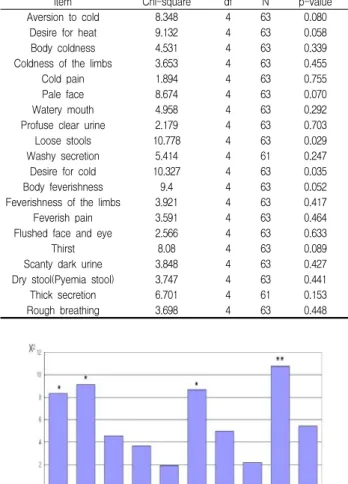 Fig.  1.  An  association  between  score  of  cold  symptoms  and  doctor's  diagnosis