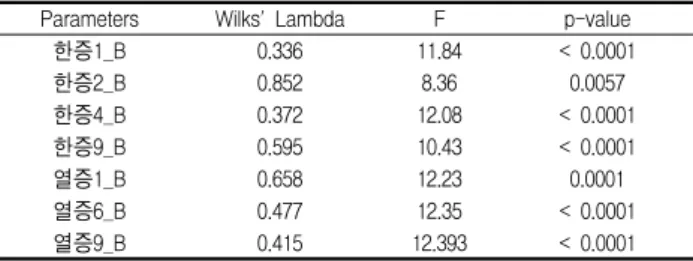 Table  4.  Wilks'  Lambda  and  F-values  with  parameters Parameters Wilks'  Lambda F p-value