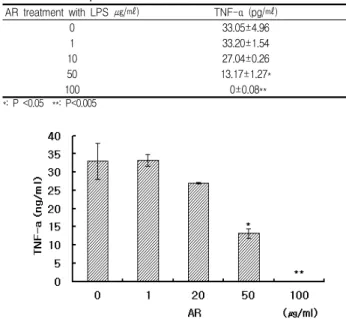 Table  1.  Viability  of  RAW264.7  cells  treated  with  Anemarrhenae  Rhizoma(AR)  extract.