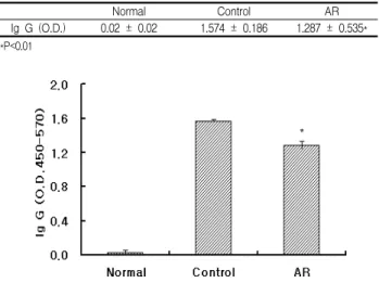 Table  6.  Serum  IL-6  levels  in  CIA  mice  treated  with  AR. 