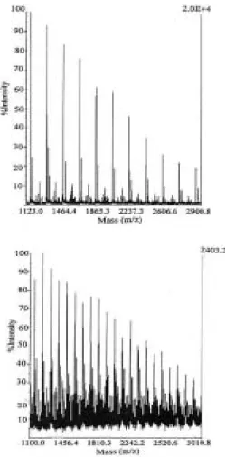 그림 22. MALDI-TOF mass spectrum of an equimolar mixture of four proteins with ion detection using an MCP detector.