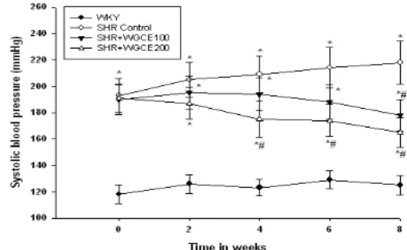Table  1.  Effect  of  oral  administration  of  the  WMGCE  (100  and  200  mg/kg)  on  body  weight,  food  and  water  intake  in  SHR  for  8  weeks 