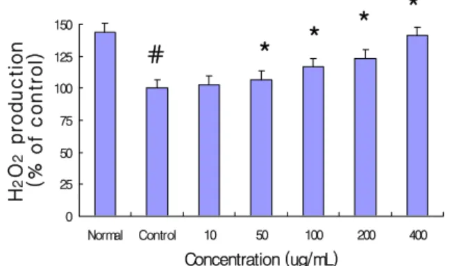 Fig.  1.  Effect  of  WAAF  on  the  intracellular  production  of  hydrogen  peroxide  (H 2 O 2 )  of  Raw  264.7  cell  treated  with  Gallic  acid  (GA;  200  uM)