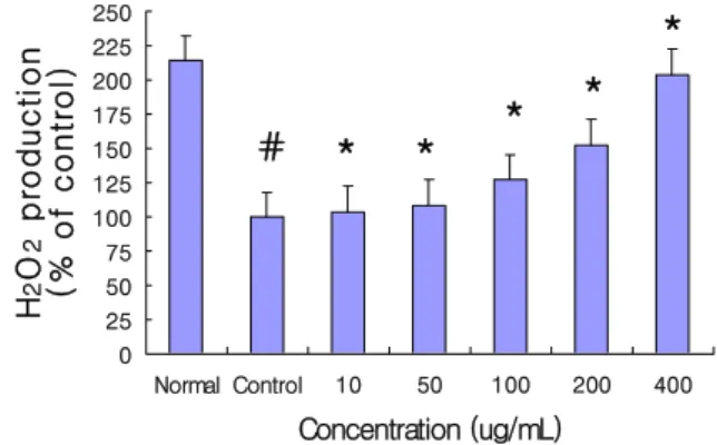 Fig.  2.  Effect  of  WAAF  on  the  intracellular  production  of  hydrogen  peroxide  (H 2 O 2 )  of  Raw  264.7  cell  treated  with  EtOH  (200  uM)