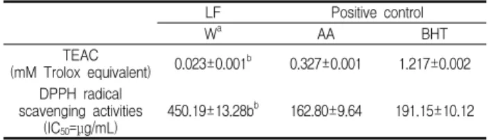 Table  2.  Antioxidant  activities  of  the  extract  of  LF  as  determined  by  the  ABTS ·+   assay  and  DPPH  assay.