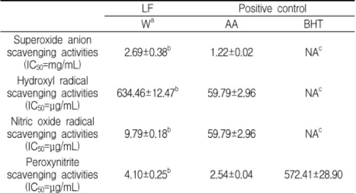 Table  3.  Reactive  oxygen  species  and  reactive  nitrogen  species  scavenging  activities  of  the  extract  of  LF.