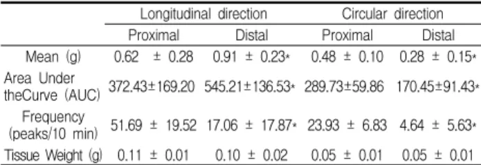 Table  2.  Comparison  of  Contraction  Power  and  Frequency  in  Proximal  and  Distal  Colonic  Smooth  Muscle.