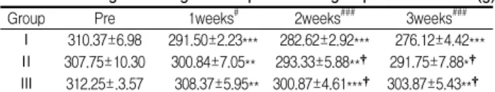 Table  2.  Change  of  weight  in  experimental  groups                        (g)